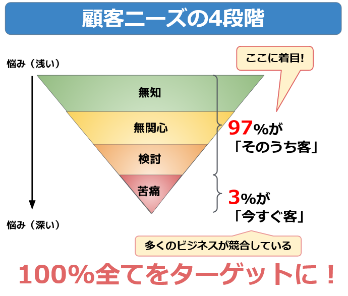 顧客ニーズの４段階